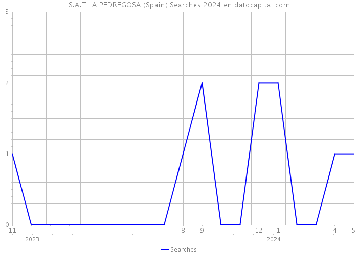 S.A.T LA PEDREGOSA (Spain) Searches 2024 