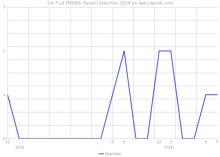 S.A.T LA PIEDRA (Spain) Searches 2024 