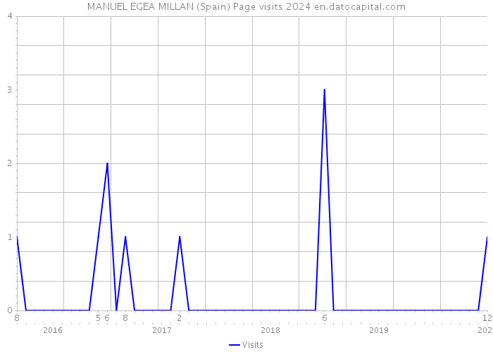 MANUEL EGEA MILLAN (Spain) Page visits 2024 