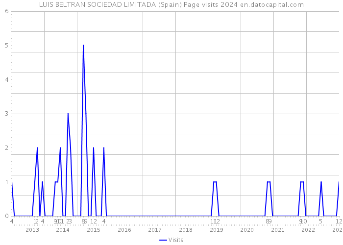 LUIS BELTRAN SOCIEDAD LIMITADA (Spain) Page visits 2024 