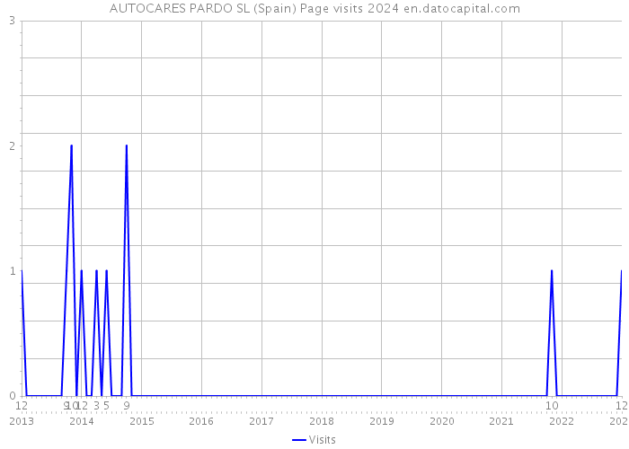 AUTOCARES PARDO SL (Spain) Page visits 2024 