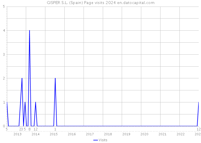 GISPER S.L. (Spain) Page visits 2024 