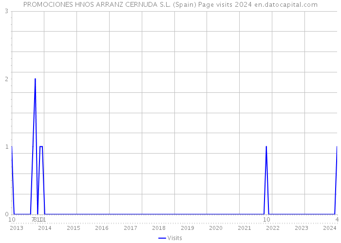 PROMOCIONES HNOS ARRANZ CERNUDA S.L. (Spain) Page visits 2024 