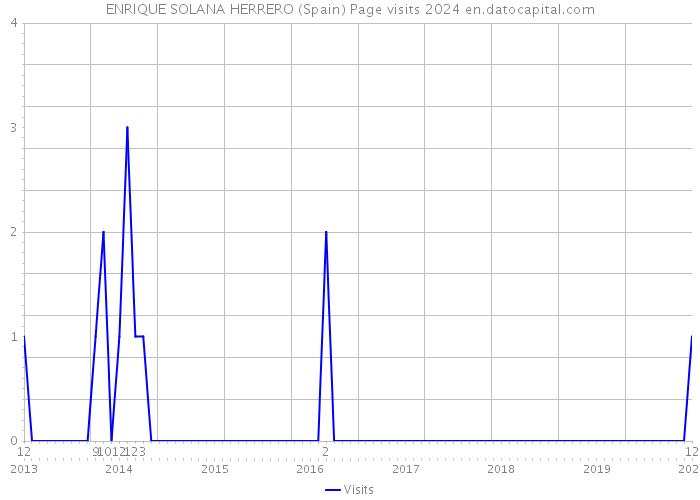 ENRIQUE SOLANA HERRERO (Spain) Page visits 2024 