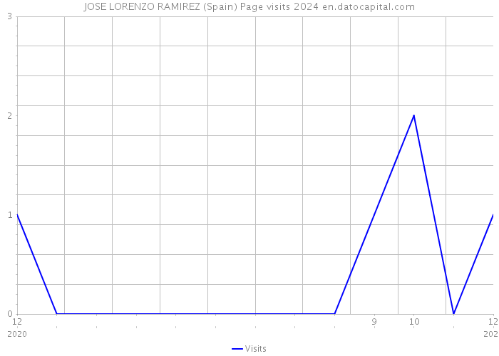 JOSE LORENZO RAMIREZ (Spain) Page visits 2024 