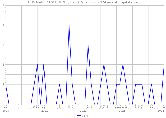 LUIS MANSO ESCUDERO (Spain) Page visits 2024 