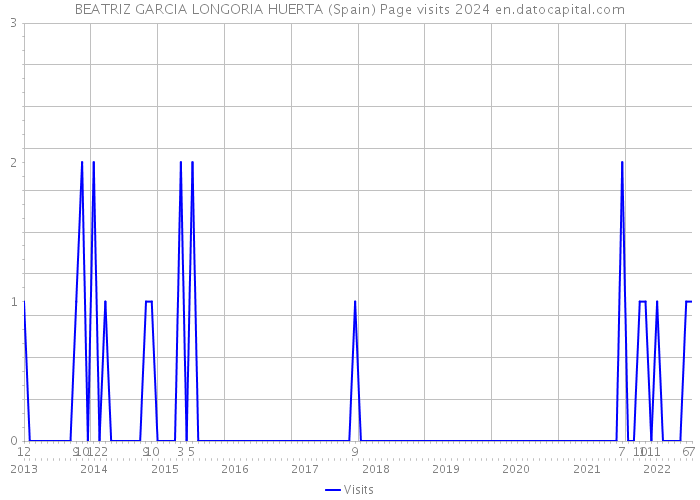 BEATRIZ GARCIA LONGORIA HUERTA (Spain) Page visits 2024 