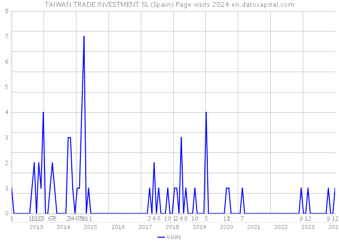 TAIWAN TRADE INVESTMENT SL (Spain) Page visits 2024 
