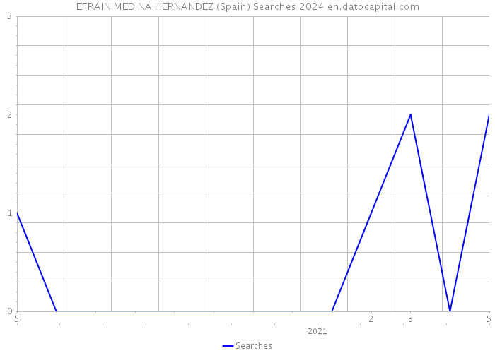 EFRAIN MEDINA HERNANDEZ (Spain) Searches 2024 