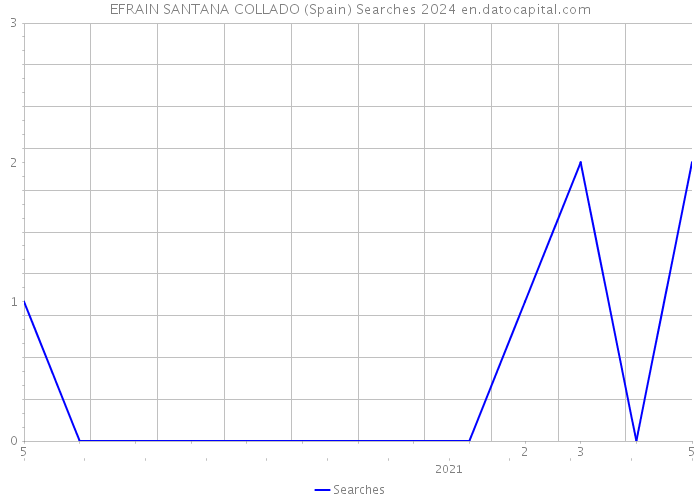 EFRAIN SANTANA COLLADO (Spain) Searches 2024 