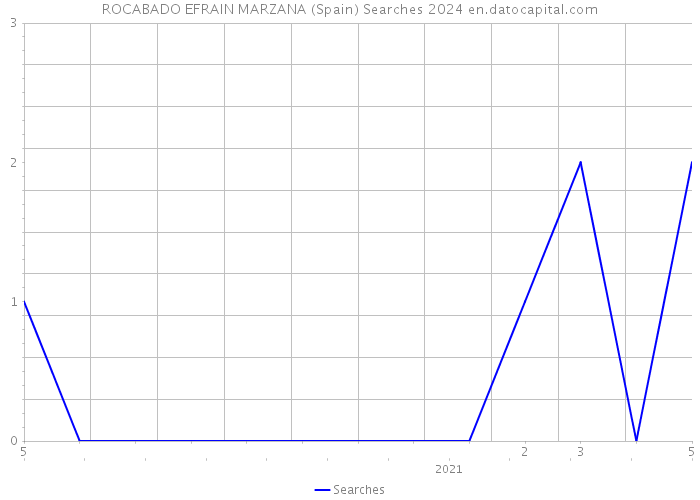 ROCABADO EFRAIN MARZANA (Spain) Searches 2024 