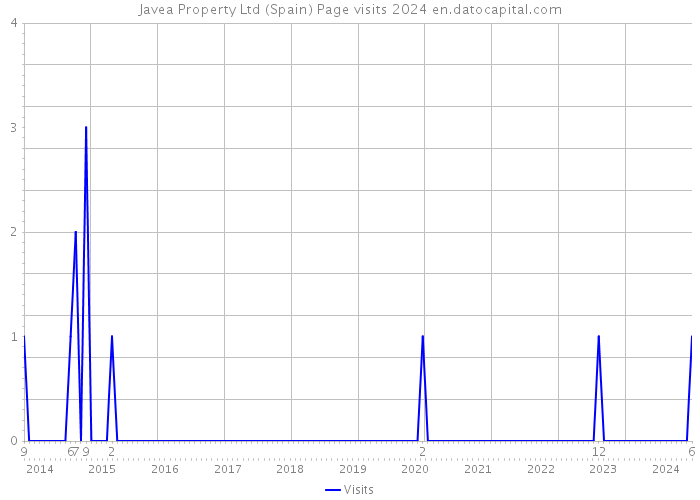 Javea Property Ltd (Spain) Page visits 2024 