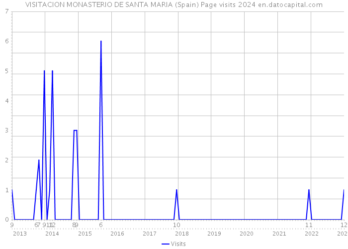 VISITACION MONASTERIO DE SANTA MARIA (Spain) Page visits 2024 