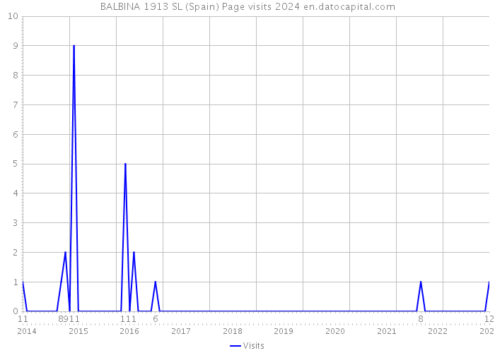 BALBINA 1913 SL (Spain) Page visits 2024 