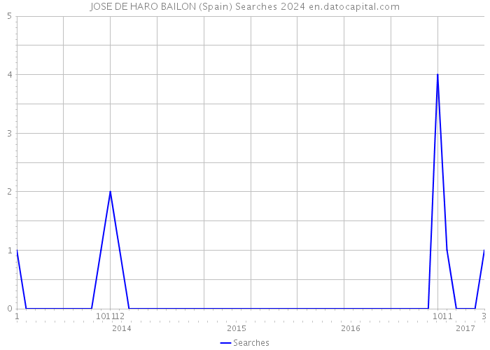 JOSE DE HARO BAILON (Spain) Searches 2024 