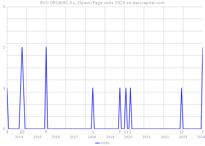 EVO ORGANIC S.L. (Spain) Page visits 2024 