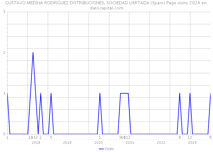 GUSTAVO MEDINA RODRIGUEZ DISTRIBUCIONES, SOCIEDAD LIMITADA (Spain) Page visits 2024 