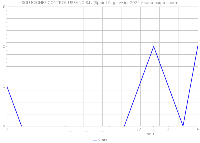 SOLUCIONES CONTROL URBANO S.L. (Spain) Page visits 2024 