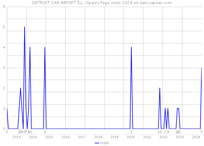 DETROIT CAR IMPORT S.L. (Spain) Page visits 2024 