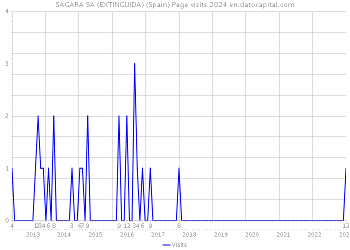 SAGARA SA (EXTINGUIDA) (Spain) Page visits 2024 