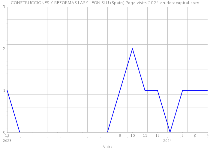 CONSTRUCCIONES Y REFORMAS LASY LEON SLU (Spain) Page visits 2024 