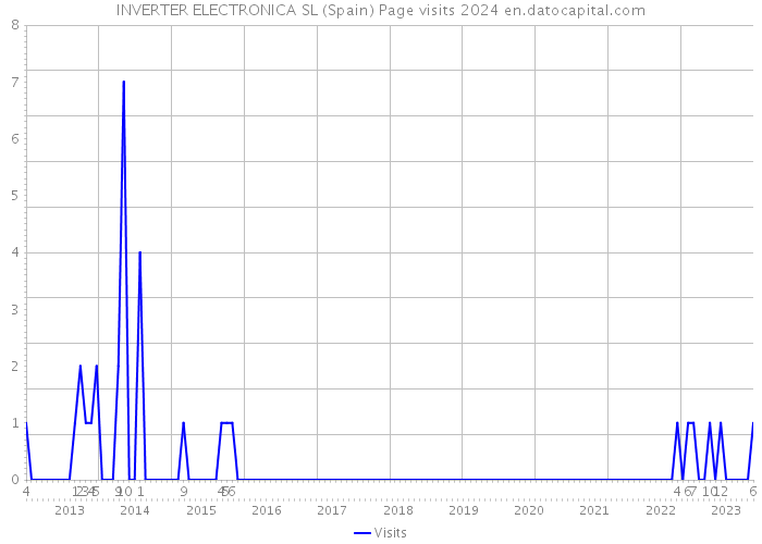 INVERTER ELECTRONICA SL (Spain) Page visits 2024 