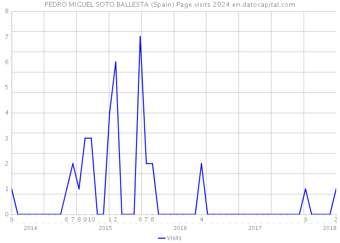 PEDRO MIGUEL SOTO BALLESTA (Spain) Page visits 2024 