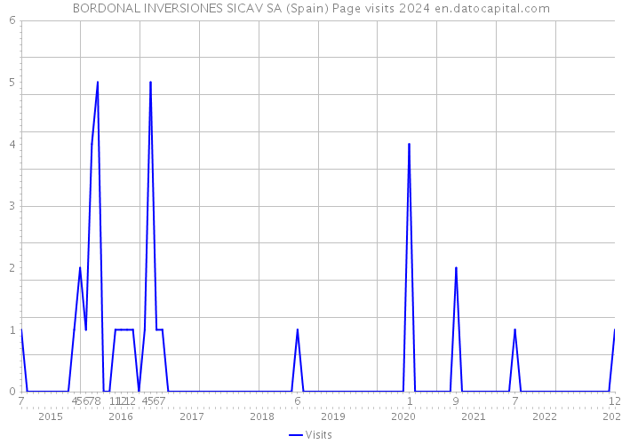 BORDONAL INVERSIONES SICAV SA (Spain) Page visits 2024 