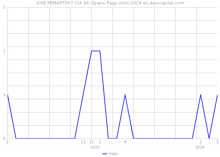 JOSE PEMARTIN Y CIA SA (Spain) Page visits 2024 