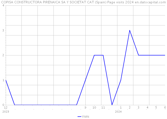 COPISA CONSTRUCTORA PIRENAICA SA Y SOCIETAT CAT (Spain) Page visits 2024 