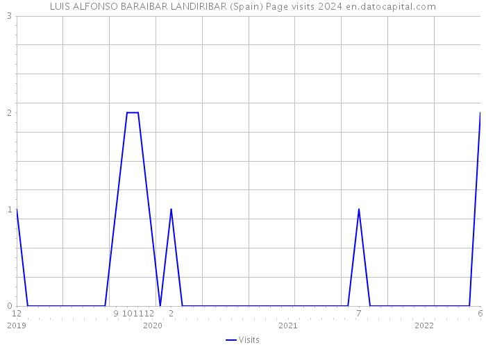 LUIS ALFONSO BARAIBAR LANDIRIBAR (Spain) Page visits 2024 