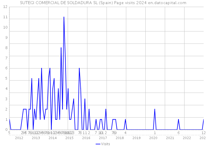 SUTEGI COMERCIAL DE SOLDADURA SL (Spain) Page visits 2024 