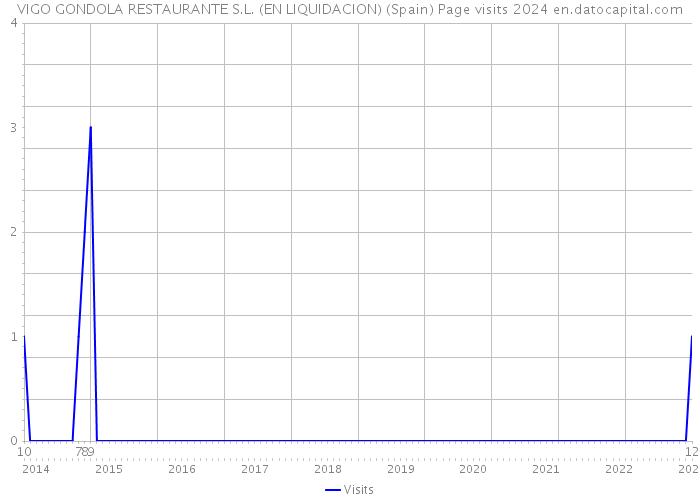 VIGO GONDOLA RESTAURANTE S.L. (EN LIQUIDACION) (Spain) Page visits 2024 