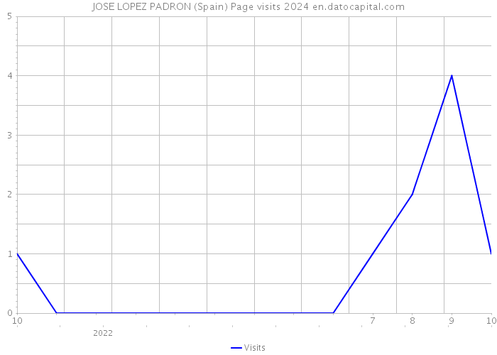 JOSE LOPEZ PADRON (Spain) Page visits 2024 