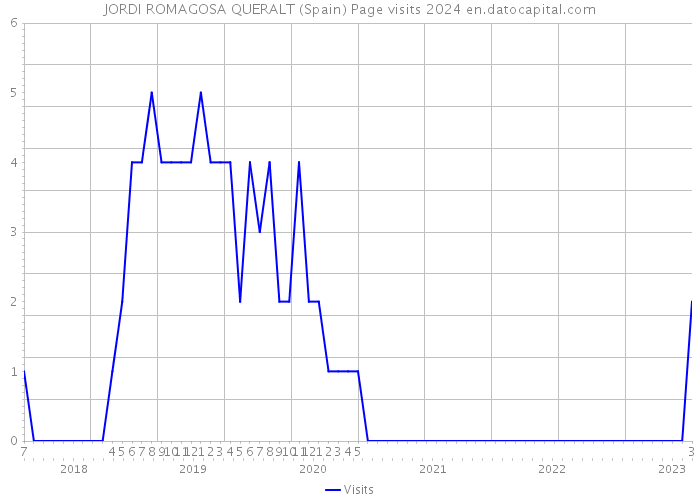 JORDI ROMAGOSA QUERALT (Spain) Page visits 2024 