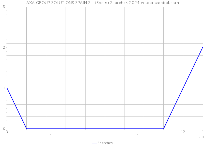 AXA GROUP SOLUTIONS SPAIN SL. (Spain) Searches 2024 