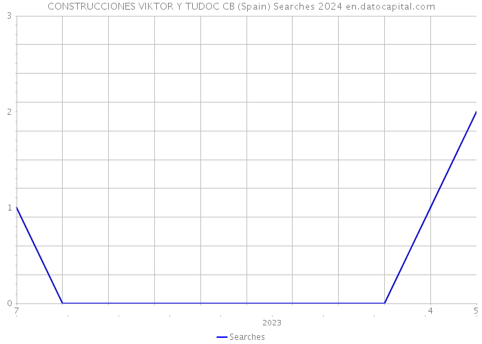 CONSTRUCCIONES VIKTOR Y TUDOC CB (Spain) Searches 2024 