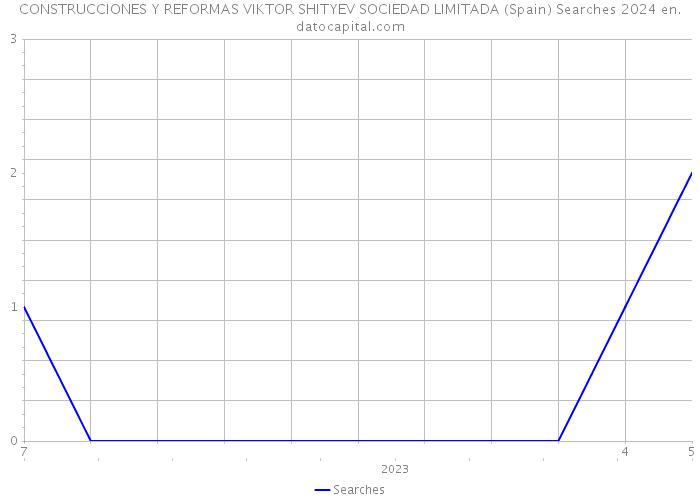 CONSTRUCCIONES Y REFORMAS VIKTOR SHITYEV SOCIEDAD LIMITADA (Spain) Searches 2024 