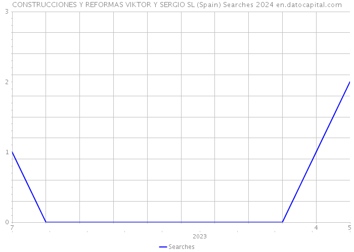 CONSTRUCCIONES Y REFORMAS VIKTOR Y SERGIO SL (Spain) Searches 2024 