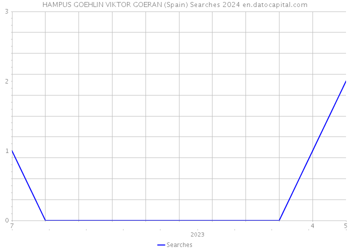 HAMPUS GOEHLIN VIKTOR GOERAN (Spain) Searches 2024 