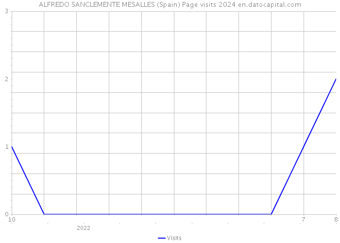 ALFREDO SANCLEMENTE MESALLES (Spain) Page visits 2024 