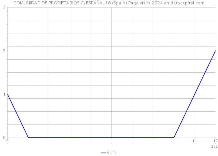 COMUNIDAD DE PROPIETARIOS,C/ESPAÑA, 16 (Spain) Page visits 2024 