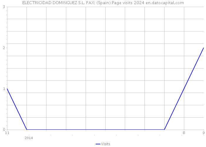 ELECTRICIDAD DOMINGUEZ S.L. FAX: (Spain) Page visits 2024 