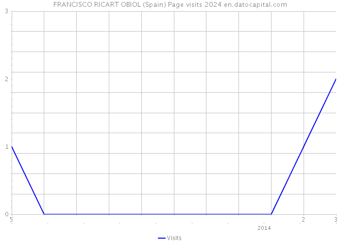 FRANCISCO RICART OBIOL (Spain) Page visits 2024 