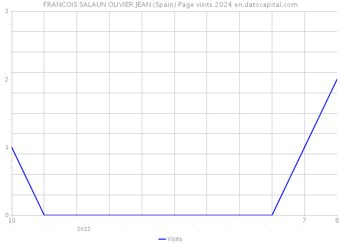 FRANCOIS SALAUN OLIVIER JEAN (Spain) Page visits 2024 