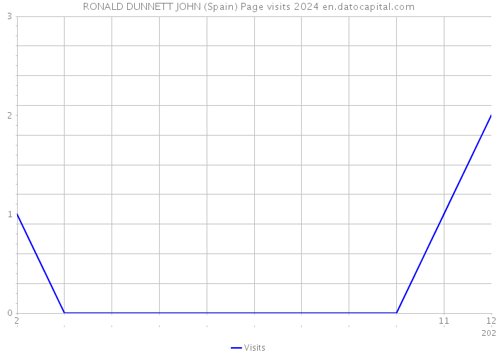 RONALD DUNNETT JOHN (Spain) Page visits 2024 