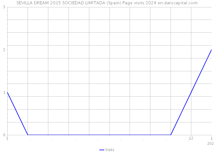 SEVILLA DREAM 2015 SOCIEDAD LIMITADA (Spain) Page visits 2024 