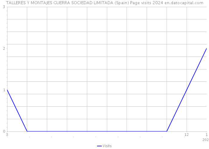 TALLERES Y MONTAJES GUERRA SOCIEDAD LIMITADA (Spain) Page visits 2024 