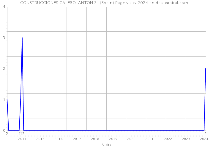 CONSTRUCCIONES CALERO-ANTON SL (Spain) Page visits 2024 