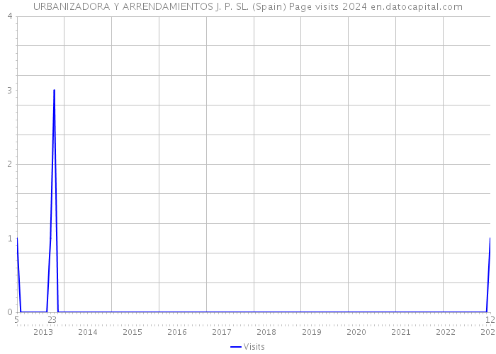 URBANIZADORA Y ARRENDAMIENTOS J. P. SL. (Spain) Page visits 2024 